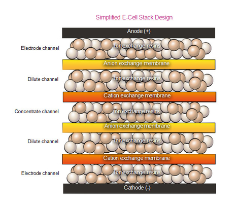 Veolia EDI E-Cell Stack MK-7 Systèmes de récupération d'eau ultrapure jusqu'à 97%